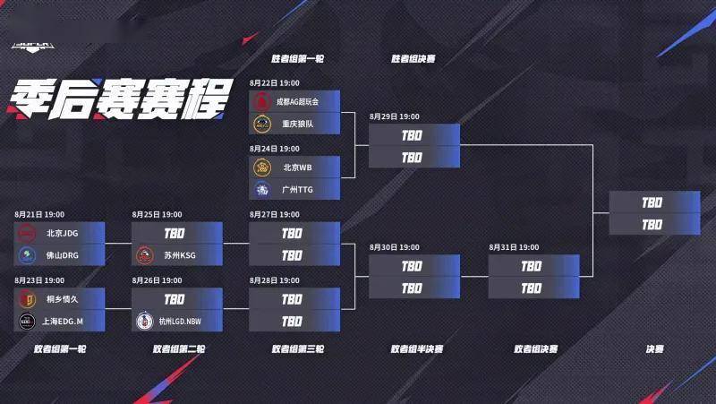 结果将直接, 败者组战队, 胜者组第一